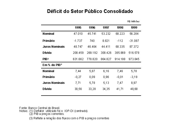 Déficit do Setor Público Consolidado R$ Milhões 1995 1996 1997 1998 1999 Nominal 47.