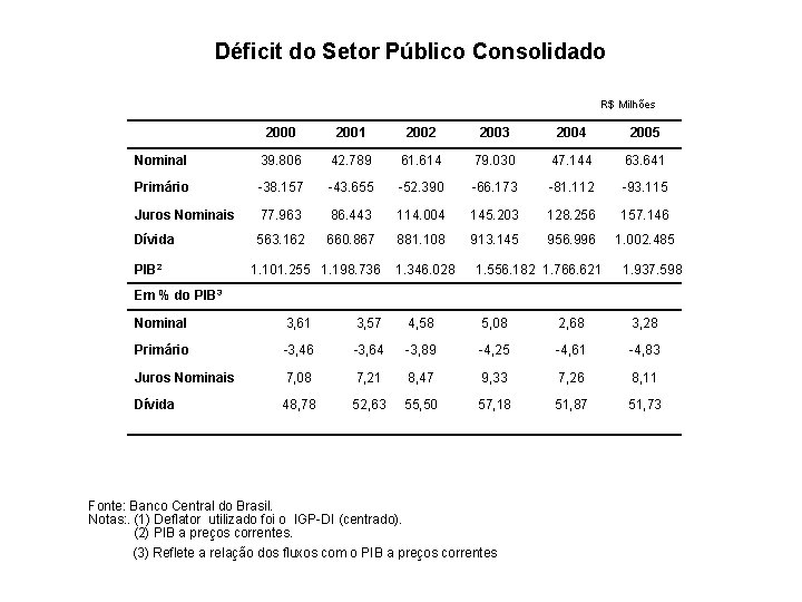 Déficit do Setor Público Consolidado R$ Milhões 2000 2001 2002 2003 2004 2005 Nominal