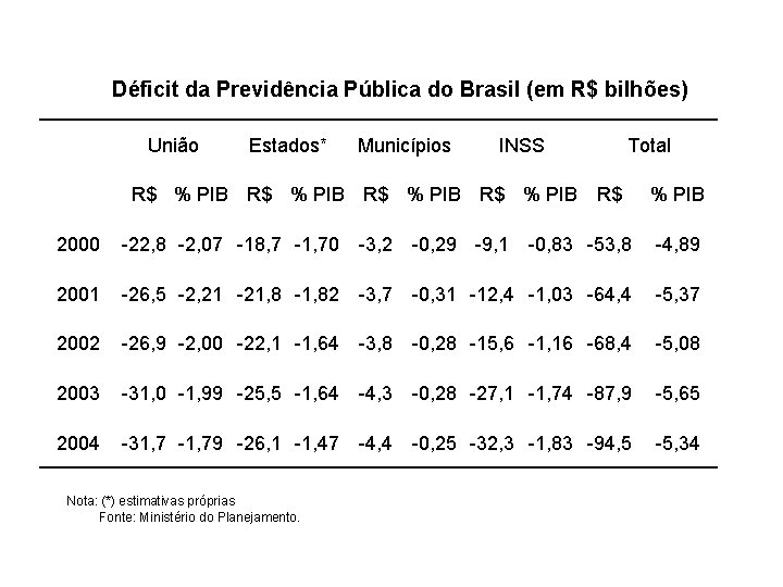 Déficit da Previdência Pública do Brasil (em R$ bilhões) União Estados* Municípios INSS Total