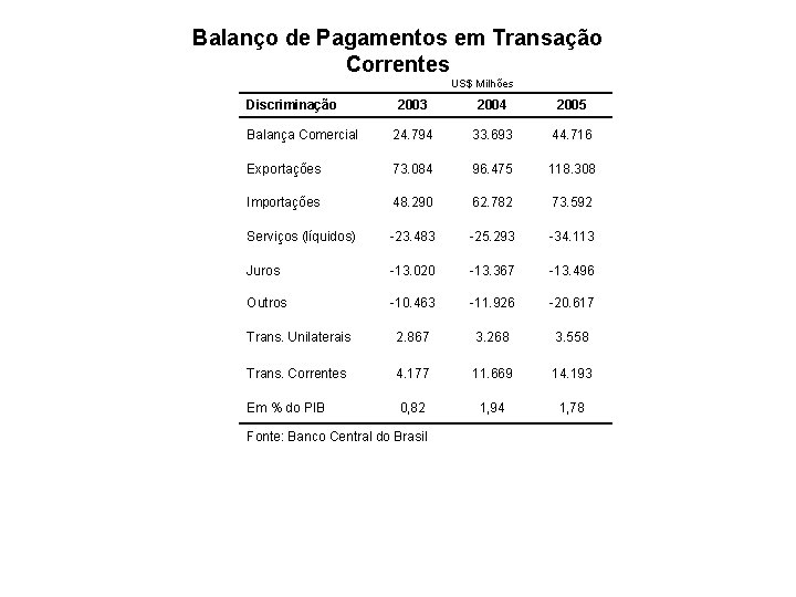 Balanço de Pagamentos em Transação Correntes US$ Milhões Discriminação 2003 2004 2005 Balança Comercial