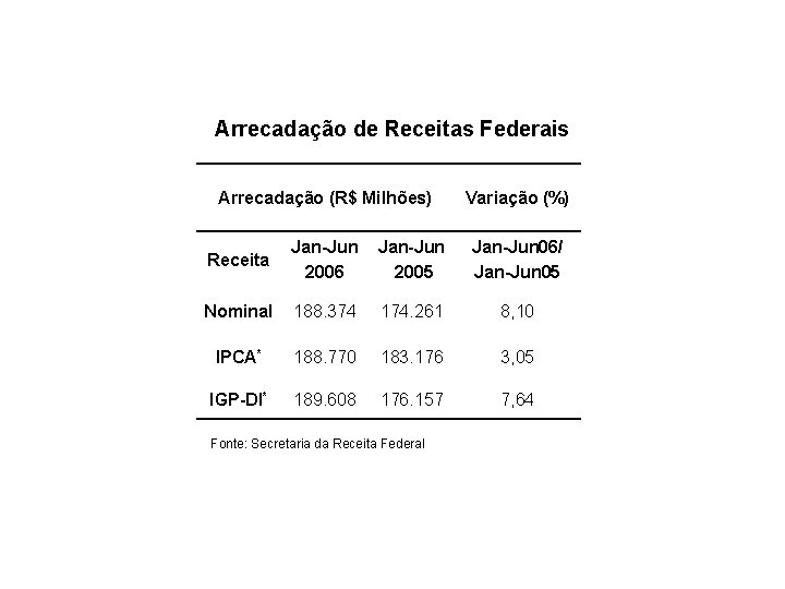 Arrecadação de Receitas Federais Arrecadação (R$ Milhões) Variação (%) Receita Jan-Jun 2006 Jan-Jun 2005