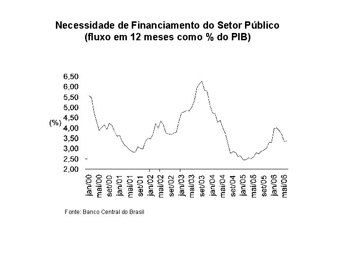 Necessidade de Financiamento do Setor Público (fluxo em 12 meses como % do PIB)