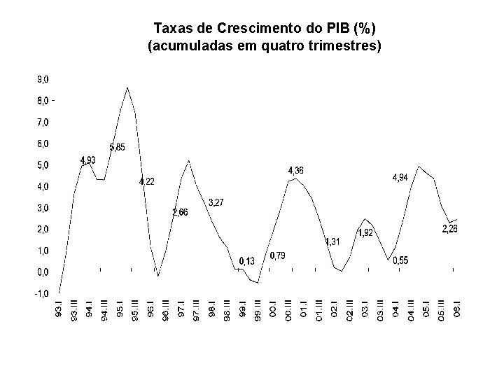 Taxas de Crescimento do PIB (%) (acumuladas em quatro trimestres) 