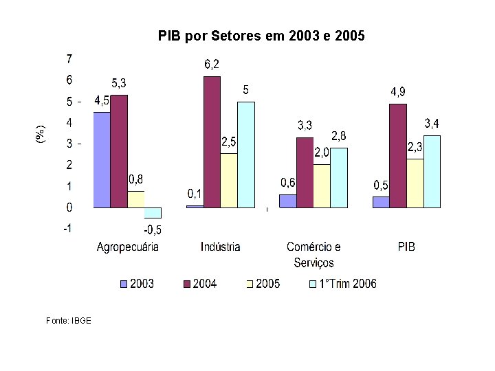 PIB por Setores em 2003 e 2005 Fonte: IBGE 