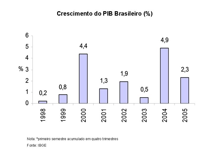 Crescimento do PIB Brasileiro (%) Nota: *primeiro semestre acumulado em quatro trimestres Fonte: IBGE