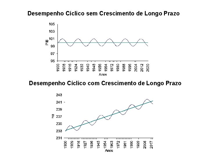 Desempenho Cíclico sem Crescimento de Longo Prazo Desempenho Cíclico com Crescimento de Longo Prazo