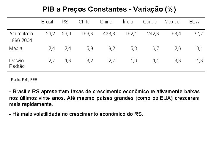 PIB a Preços Constantes - Variação (%) Brasil Acumulado 1986 -2004 RS Chile China