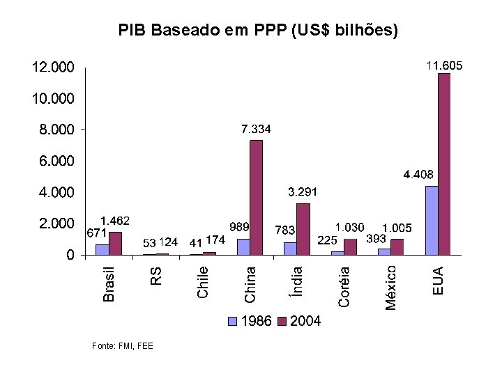 PIB Baseado em PPP (US$ bilhões) Fonte: FMI, FEE 