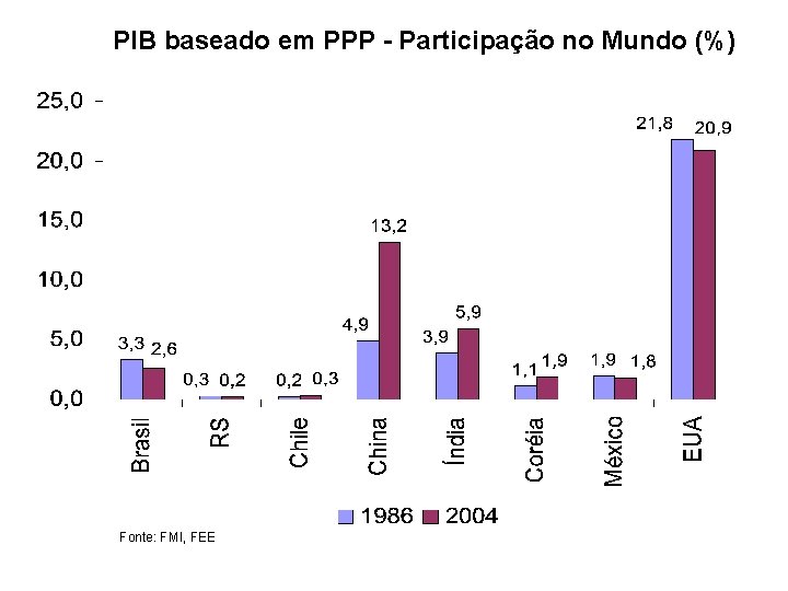 PIB baseado em PPP - Participação no Mundo (%) Fonte: FMI, FEE 