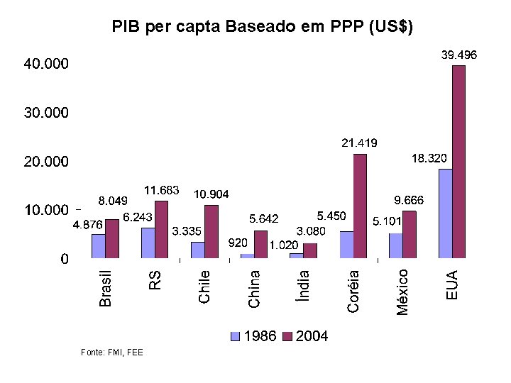 PIB per capta Baseado em PPP (US$) Fonte: FMI, FEE 