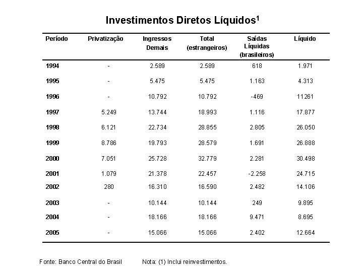 Investimentos Diretos Líquidos 1 Período Privatização Ingressos Demais Total (estrangeiros) Saídas Líquidas (brasileiros) Líquido