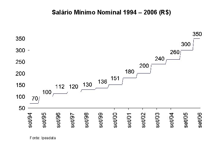 Salário Mínimo Nominal 1994 – 2006 (R$) Fonte: Ipeadata 
