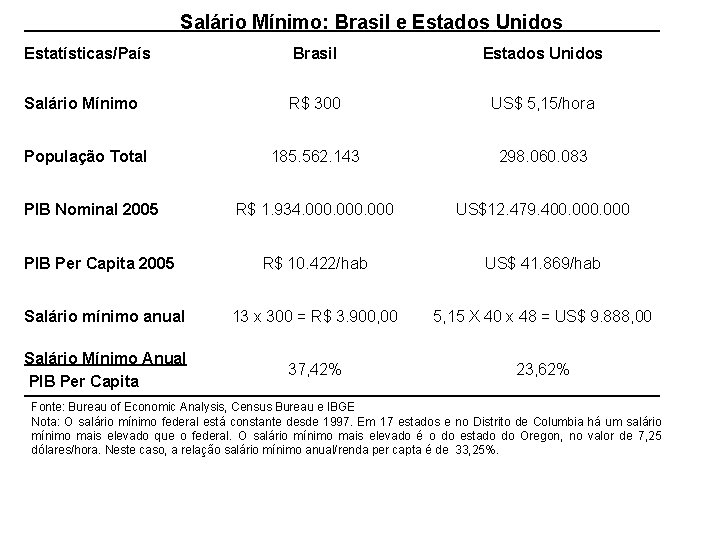 Salário Mínimo: Brasil e Estados Unidos Estatísticas/País Brasil Estados Unidos Salário Mínimo R$ 300