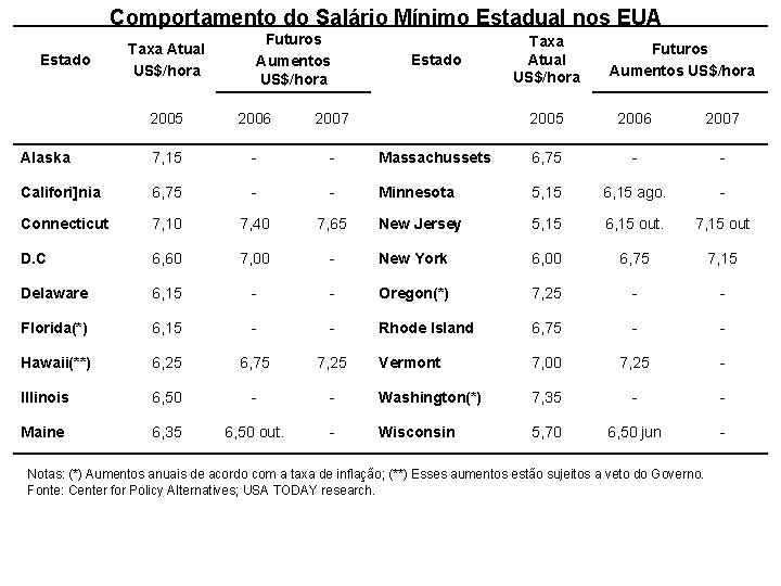 Comportamento do Salário Mínimo Estadual nos EUA Estado Taxa Atual US$/hora Futuros Aumentos US$/hora