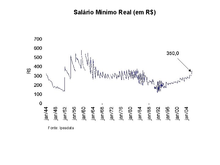 Salário Mínimo Real (em R$) Fonte: Ipeadata 