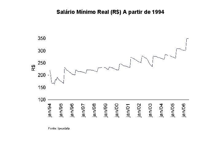 Salário Mínimo Real (R$) A partir de 1994 Fonte: Ipeadata 