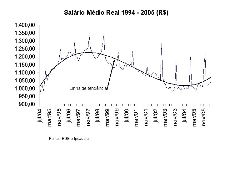 Salário Médio Real 1994 - 2005 (R$) Linha de tendência Fonte: IBGE e Ipeadata
