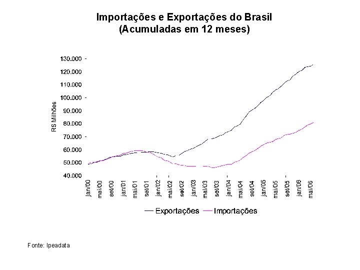 Importações e Exportações do Brasil (Acumuladas em 12 meses) Fonte: Ipeadata 