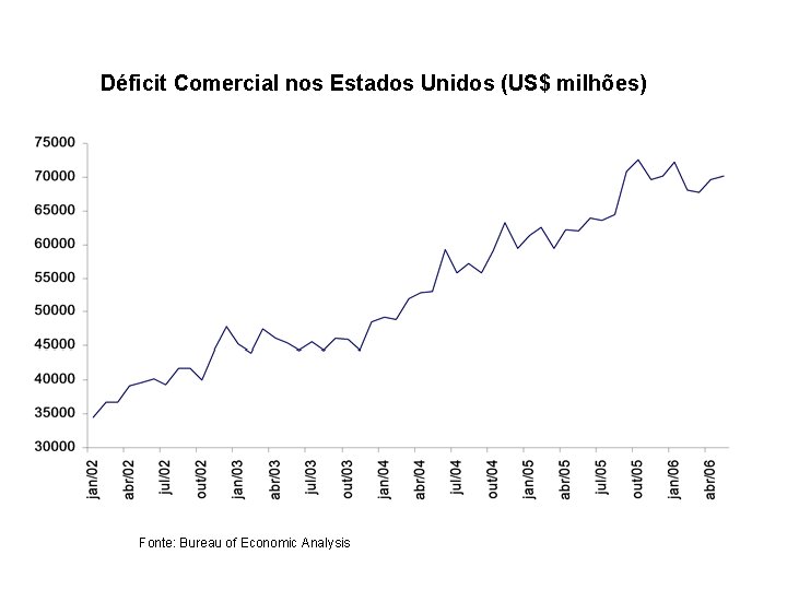 Déficit Comercial nos Estados Unidos (US$ milhões) Fonte: Bureau of Economic Analysis 