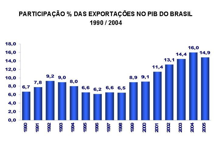 PARTICIPAÇÃO % DAS EXPORTAÇÕES NO PIB DO BRASIL 1990 / 2004 