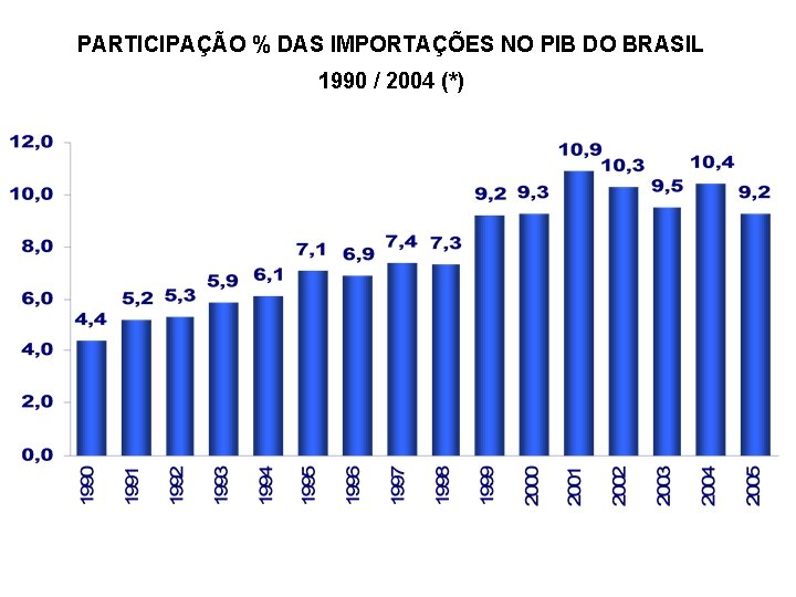 PARTICIPAÇÃO % DAS IMPORTAÇÕES NO PIB DO BRASIL 1990 / 2004 (*) 