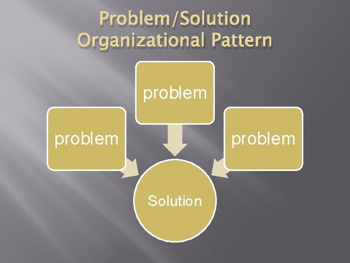 Problem/Solution Organizational Pattern problem Solution 