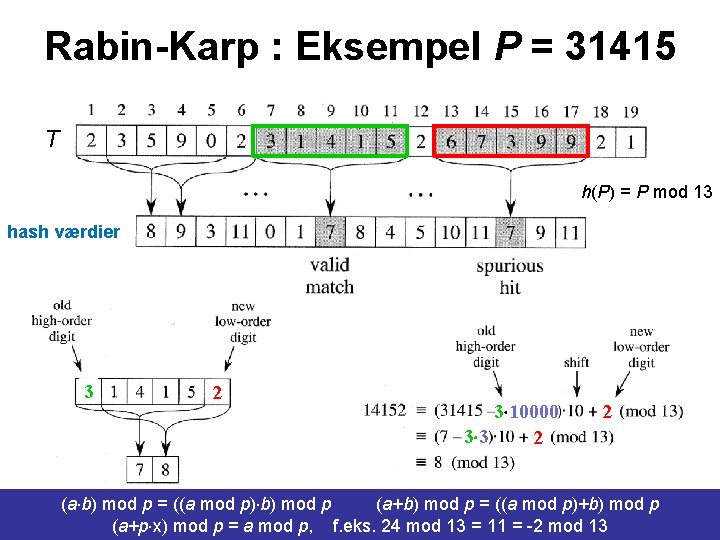 Rabin-Karp : Eksempel P = 31415 T h(P) = P mod 13 hash værdier