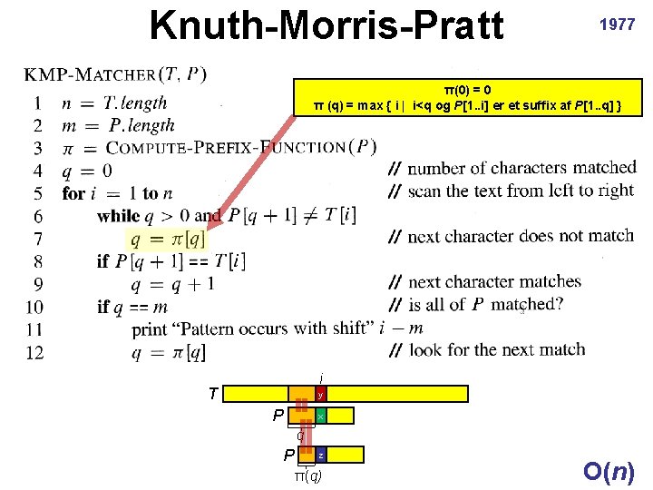 Knuth-Morris-Pratt 1977 π(0) = 0 π (q) = max { i | i<q og
