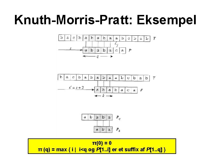 Knuth-Morris-Pratt: Eksempel π(0) = 0 π (q) = max { i | i<q og
