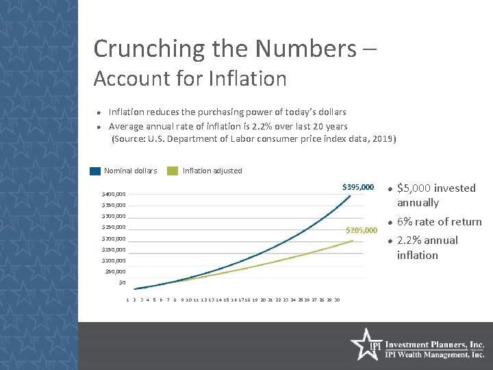 Crunching the Numbers – Account for Inflation reduces the purchasing power of today’s dollars