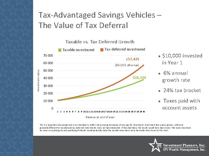 Tax-Advantaged Savings Vehicles – The Value of Tax Deferral Taxable vs. Tax Deferred Growth