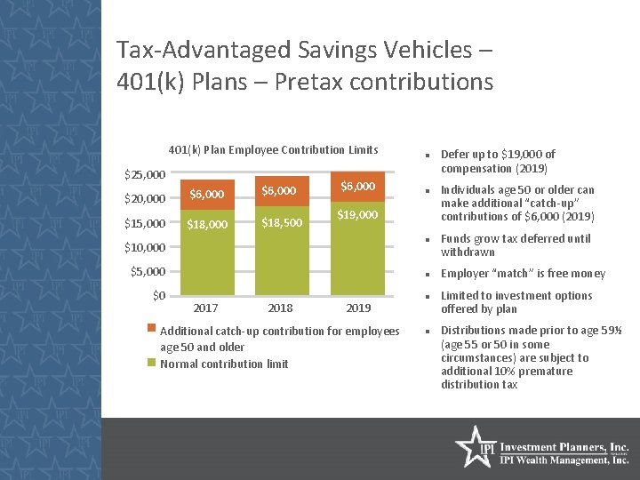 Tax-Advantaged Savings Vehicles – 401(k) Plans – Pretax contributions 401(k) Plan Employee Contribution Limits