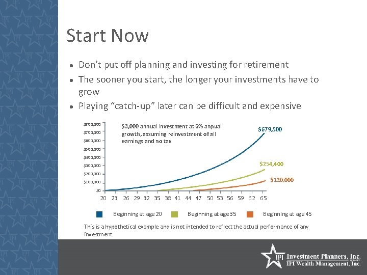 Start Now Don’t put off planning and investing for retirement The sooner you start,