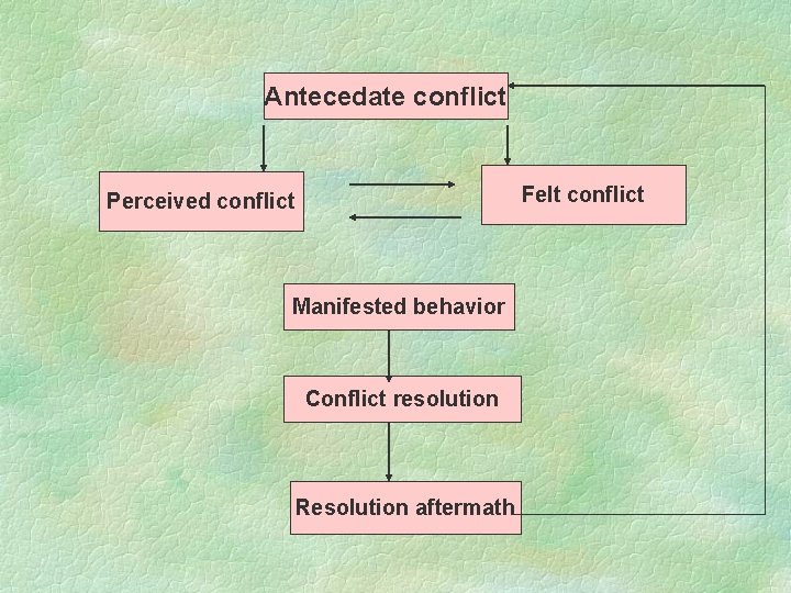 Antecedate conflict Felt conflict Perceived conflict Manifested behavior Conflict resolution Resolution aftermath 