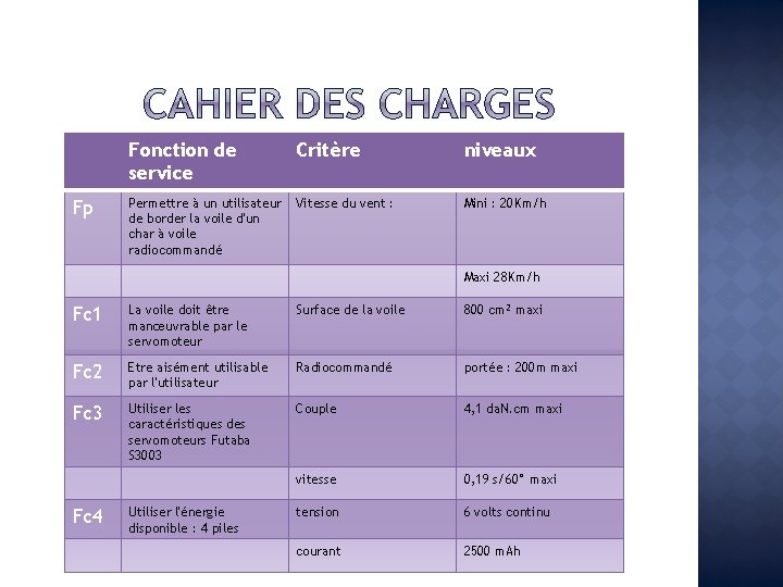 Fp Fonction de service Critère niveaux Permettre à un utilisateur de border la voile