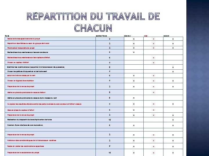 Tache nombre d'heure Corentin Louis Leonard Découverte des spécifications du projet 3 x x