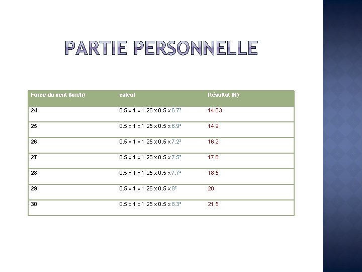 Force du vent (km/h) calcul Résultat (N) 24 0. 5 x 1. 25 x