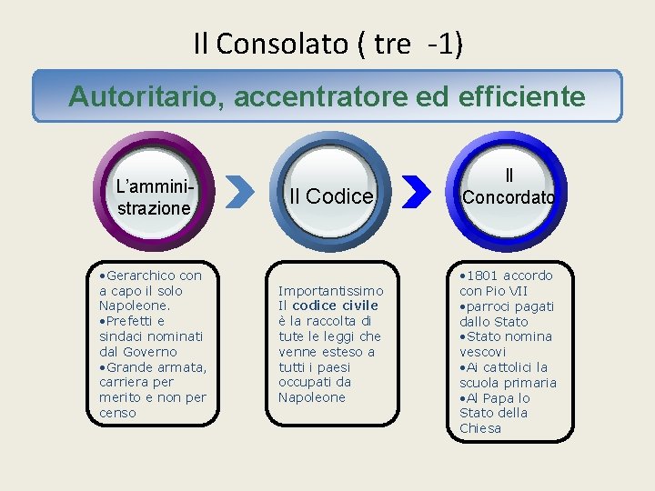 Il Consolato ( tre -1) Autoritario, accentratore ed efficiente L’amministrazione • Gerarchico con a