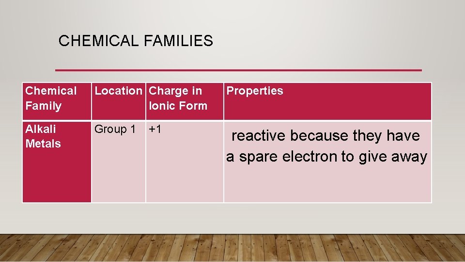 CHEMICAL FAMILIES Chemical Family Location Charge in Ionic Form Properties Alkali Metals Group 1