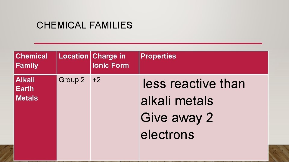 CHEMICAL FAMILIES Chemical Family Location Charge in Ionic Form Properties Alkali Earth Metals Group