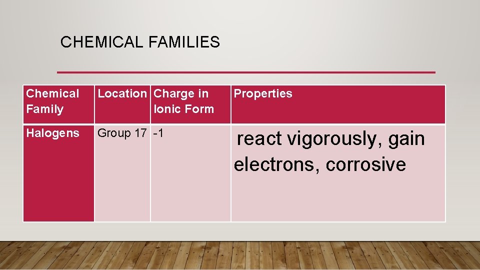CHEMICAL FAMILIES Chemical Family Location Charge in Ionic Form Properties Halogens Group 17 -1