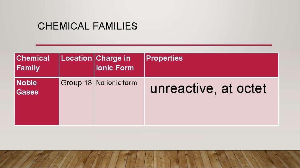 CHEMICAL FAMILIES Chemical Family Location Charge in Ionic Form Noble Gases Group 18 No
