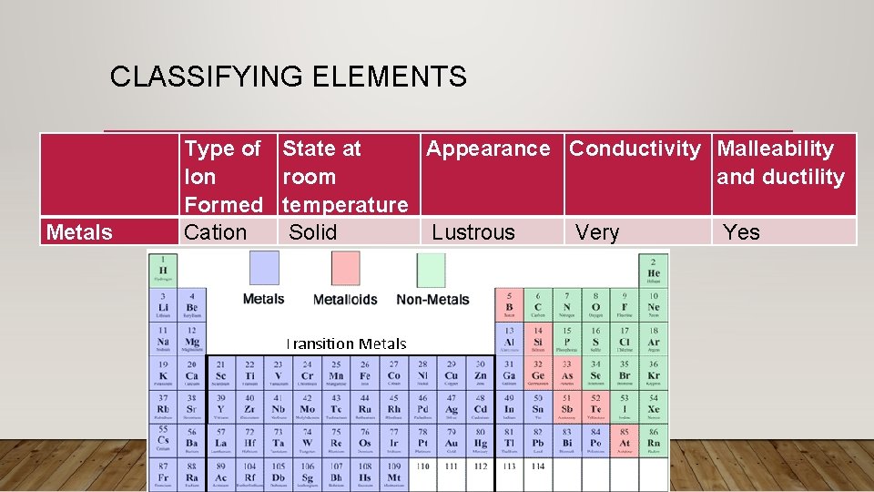 CLASSIFYING ELEMENTS Metals Type of State at Appearance Conductivity Malleability Ion room and ductility