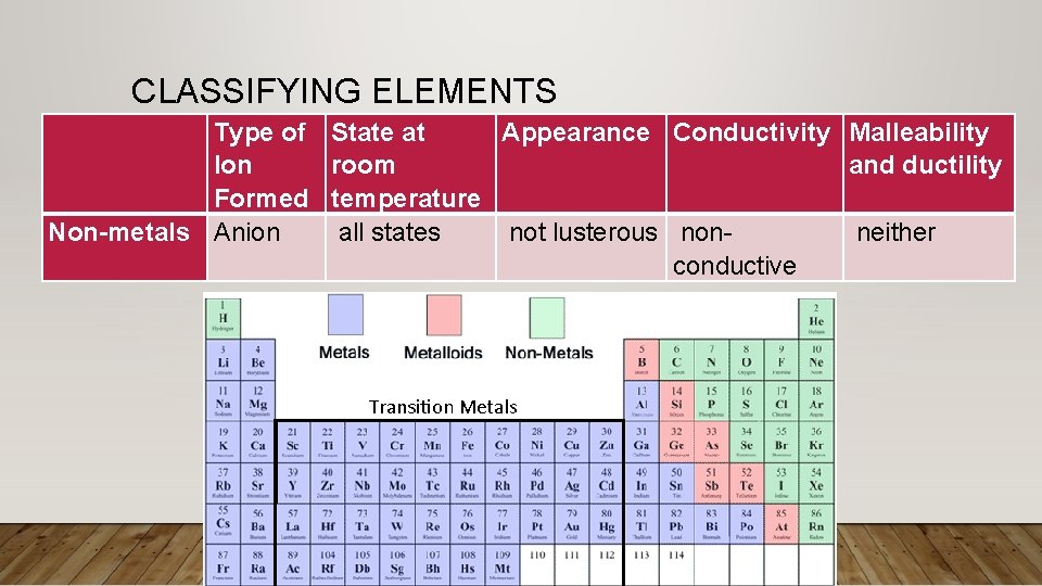 CLASSIFYING ELEMENTS Type of State at Appearance Conductivity Malleability Ion room and ductility Formed