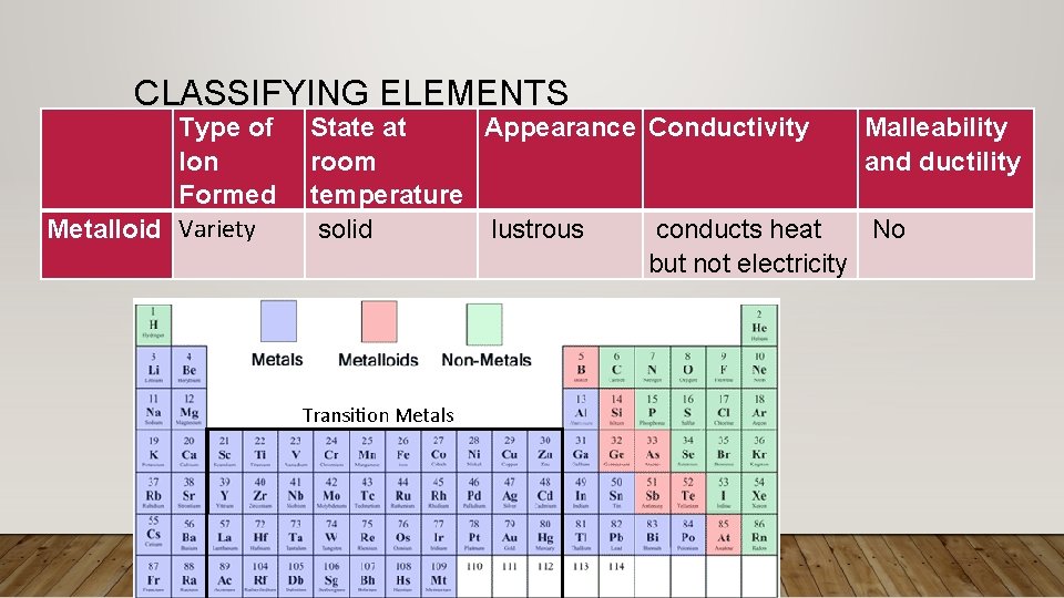 CLASSIFYING ELEMENTS Type of Ion Formed Metalloid Variety State at Appearance Conductivity Malleability room