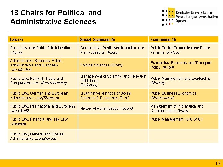 18 Chairs for Political and Administrative Sciences Law (7) Social Sciences (5) Economics (6)
