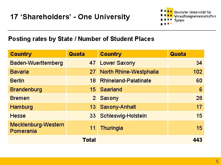 17 ‘Shareholders’ - One University Posting rates by State / Number of Student Places