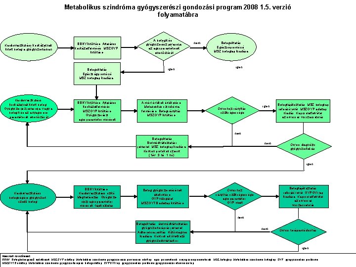 Metabolikus szindróma gyógyszerészi gondozási program 2008 1. 5. verzió folyamatábra Kardiovaszkuláris kockázatnak kitett beteg