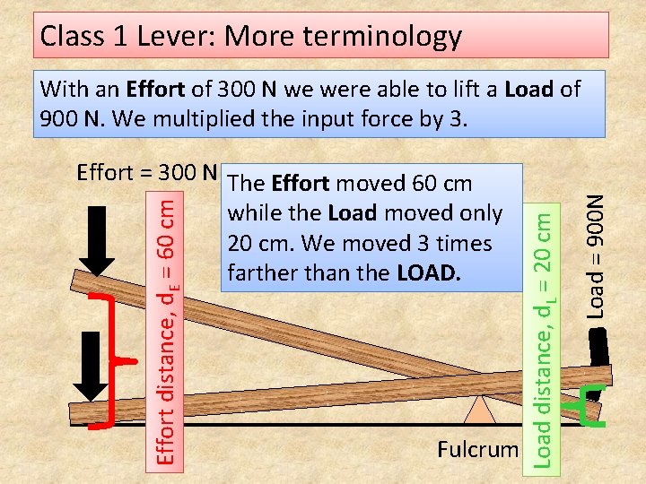 Class 1 Lever: More terminology Fulcrum Load = 900 N Effort distance, d. E