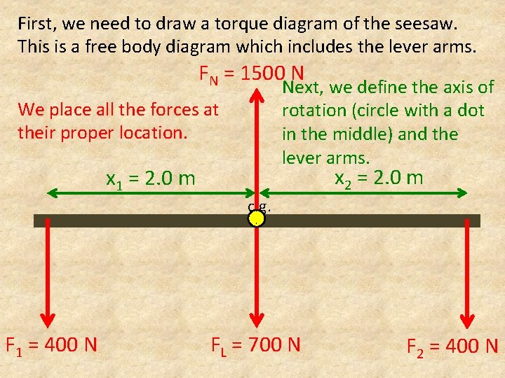 First, we need to draw a torque diagram of the seesaw. This is a